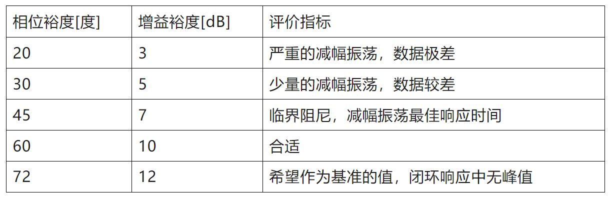 電源環(huán)路閉環(huán)穩(wěn)定性的評判標(biāo)準(zhǔn) 電源環(huán)路閉環(huán)穩(wěn)定性的評判標(biāo)準(zhǔn)
