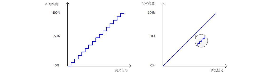 如何使用示波器、AFG和萬用表測試LED 驅(qū)動器的調(diào)光線性度？
