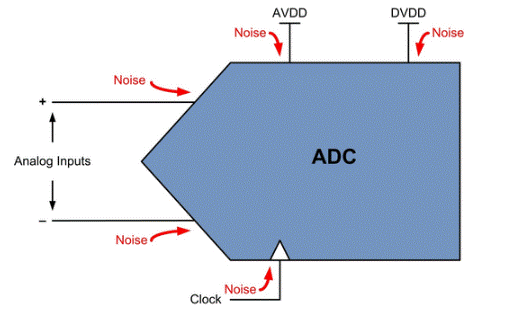 ADC噪聲：從何而來？