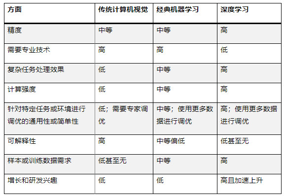 最適合 AI 應用的計算機視覺類型是什么？