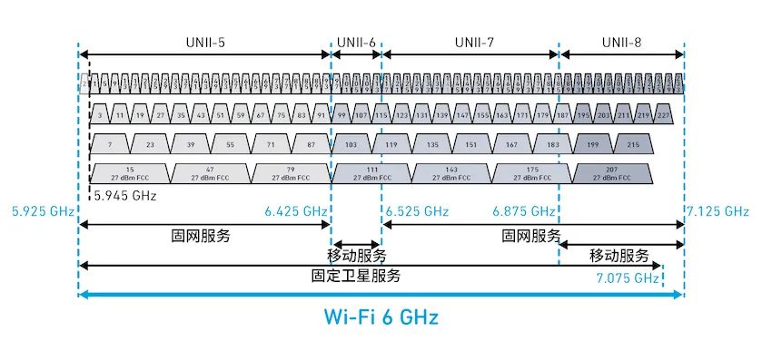 探索面向Wi-Fi 6GHz領(lǐng)域的自動(dòng)頻率協(xié)調(diào)(AFC)技術(shù) 探索面向Wi-Fi 6GHz領(lǐng)域的自動(dòng)頻率協(xié)調(diào)(AFC)技術(shù)