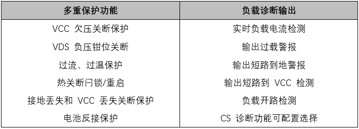 高可靠高邊驅(qū)動助力汽車應(yīng)用 高可靠高邊驅(qū)動助力汽車應(yīng)用