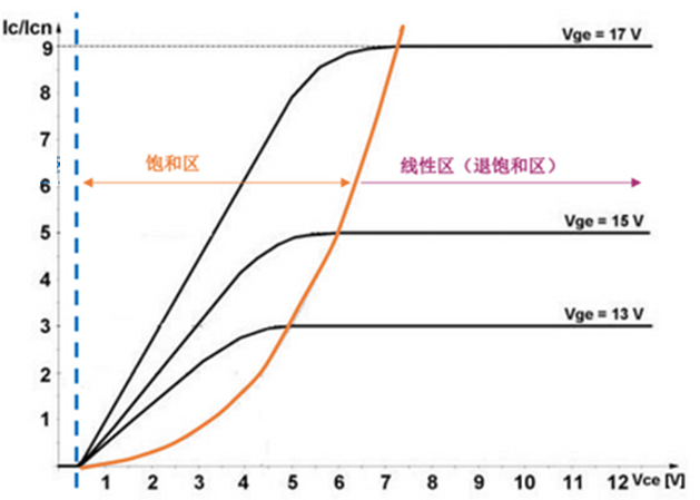 什么是IGBT的退飽和（desaturation）？ 什么情況下IGBT會進入退飽和狀態(tài)？