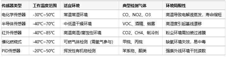 氣體傳感器選型指南：環(huán)境適應(yīng)性、成本分析與核心IC解決方案
