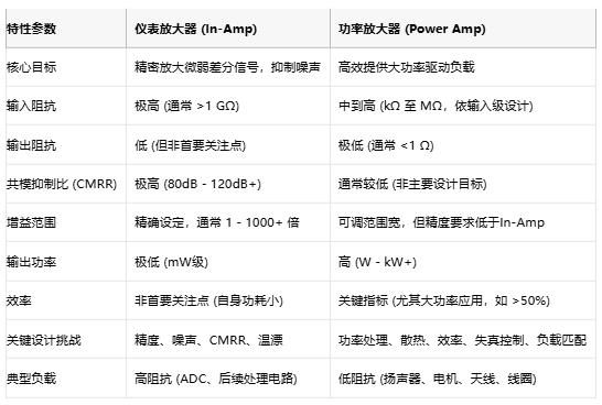 高精度低噪聲 or 大功率強(qiáng)驅(qū)動(dòng)？?jī)x表放大器與功率放大器選型指南