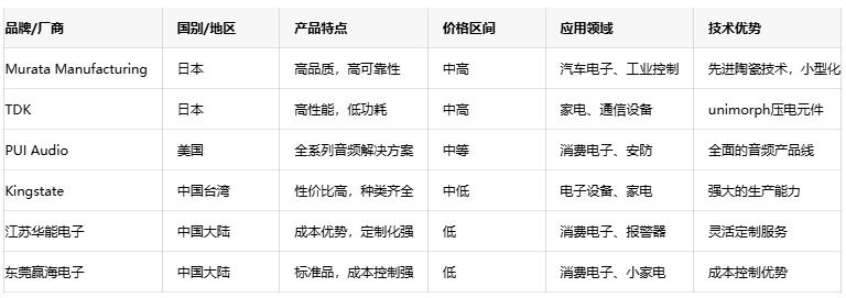 壓電蜂鳴器技術(shù)深度剖析：原理、優(yōu)勢與國內(nèi)外廠商對比