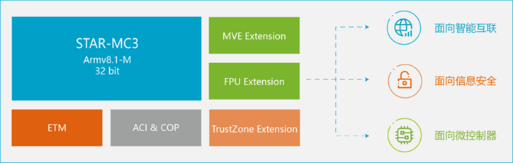 安謀科技推出新一代CPU IP，強(qiáng)化嵌入式設(shè)備AI處理能力
