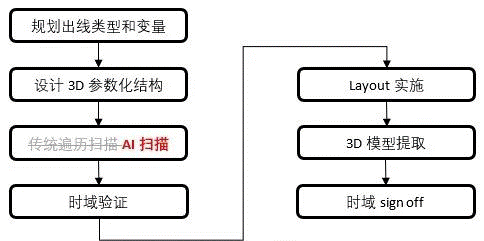 如何加速HBM仿真迭代優(yōu)化？