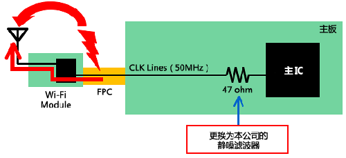 如何減少Wi－Fi搭載設(shè)備內(nèi)的噪聲問題？