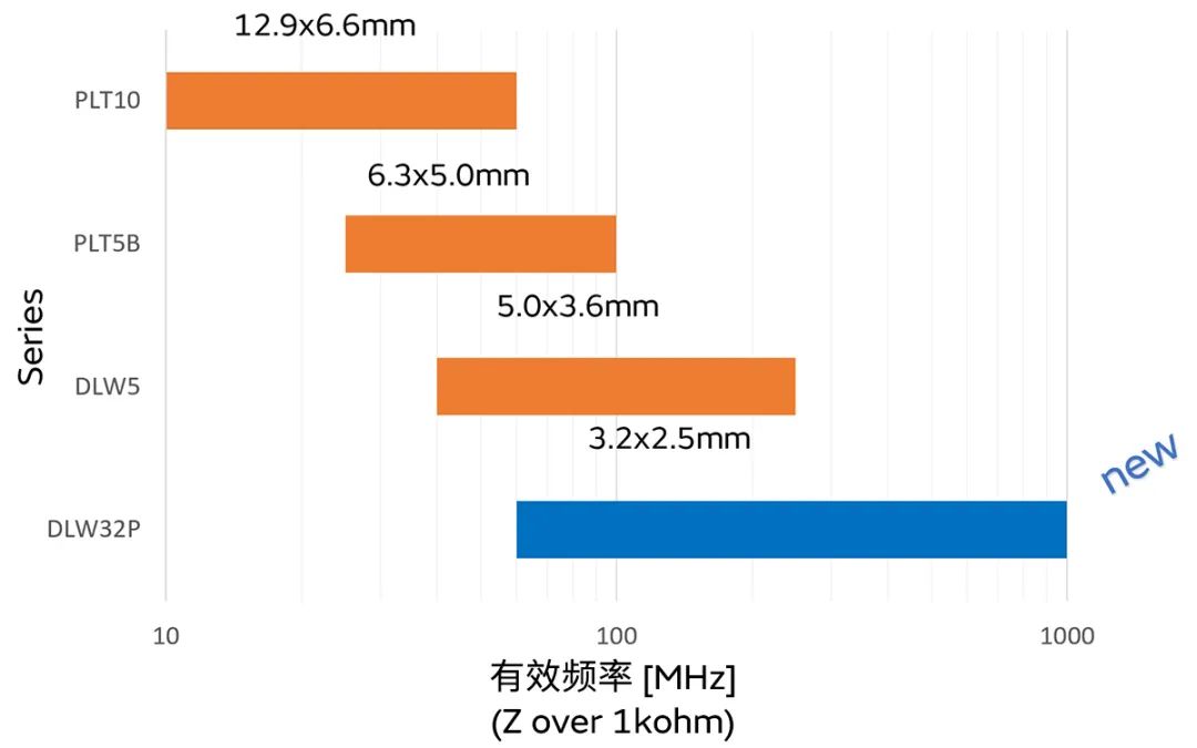 針對(duì)車載應(yīng)用的高頻噪聲，來(lái)試試村田這款共模扼流線圈