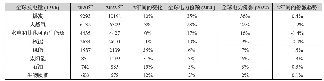 電動汽車充電進(jìn)入雙向時代，可再生能源如何幫助滿足需求？