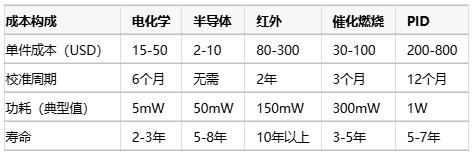 氣體傳感器選型指南：環(huán)境適應(yīng)性、成本分析與核心IC解決方案
