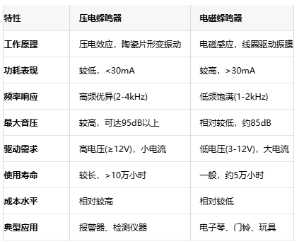 如何選擇蜂鳴器？壓電與電磁的全面對(duì)比