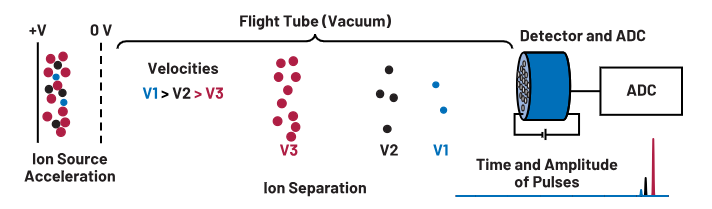 ADC革新質(zhì)譜分析！低噪聲高速轉(zhuǎn)換器如何重塑TOF MS性能邊界