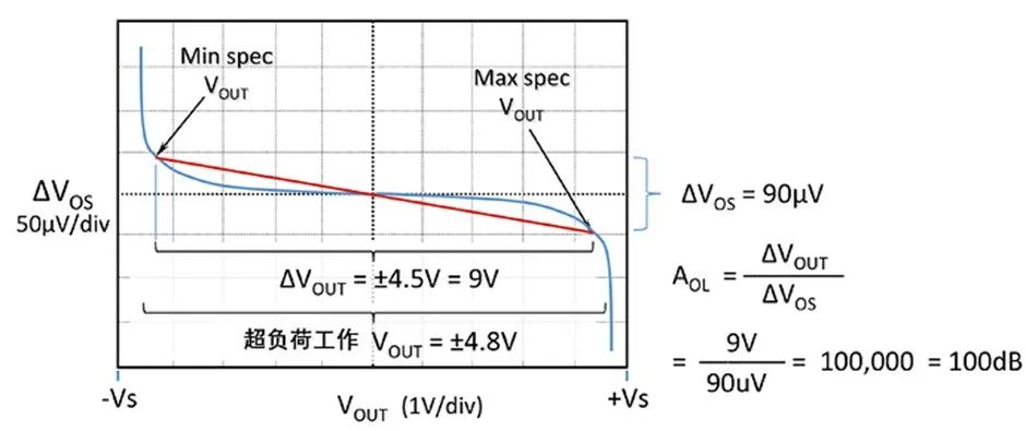 如何正確理解運(yùn)算放大器輸入失調(diào)電壓？