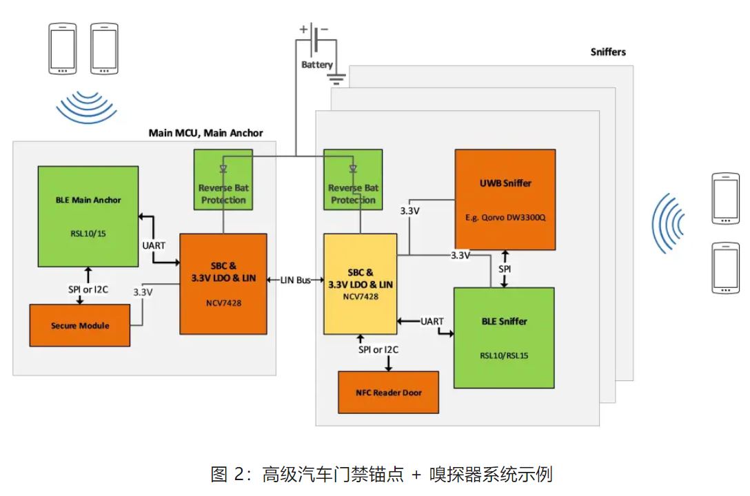 優(yōu)化汽車無鑰匙進入系統(tǒng)，利用藍牙低功耗和LIN技術如何快速實現(xiàn)？