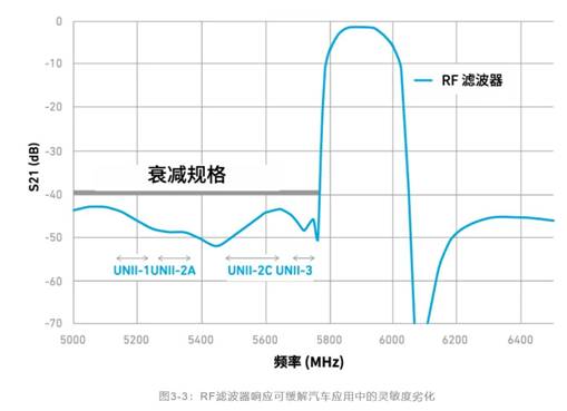 如何解決汽車V2X與多無線技術頻譜管理的共存挑戰(zhàn)！