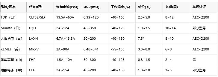 功率電感器核心技術(shù)解析：原理、選型策略與全球品牌競(jìng)爭(zhēng)力圖譜