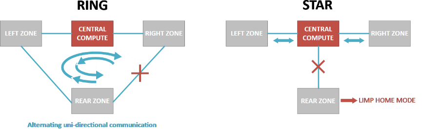 揭秘TSN和環(huán)形以太網(wǎng)如何保障車(chē)載音頻與控制的絕對(duì)可靠