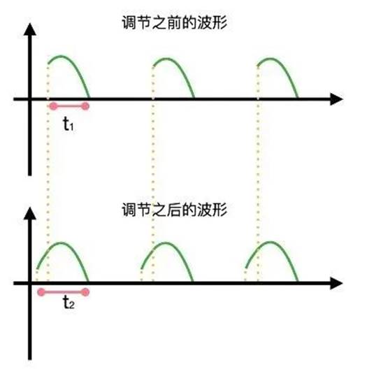 晶閘管是怎么調(diào)節(jié)燈泡亮度的？