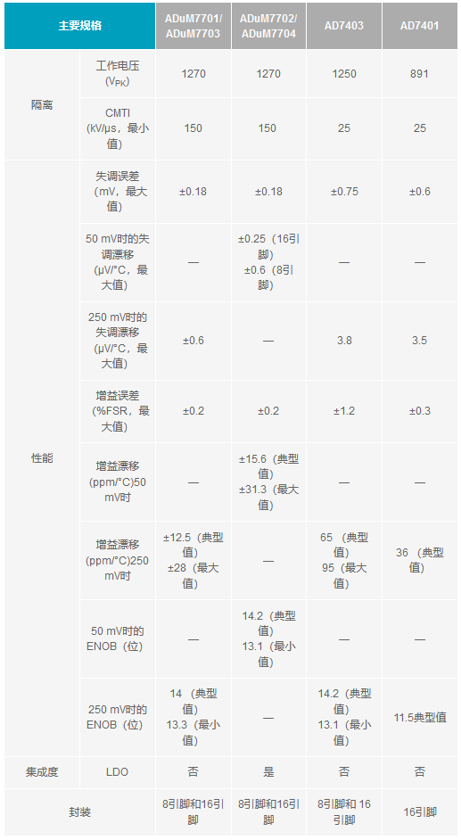 下一代隔離式Σ-Δ調制器如何改進系統(tǒng)級電流測量 下一代隔離式Σ-Δ調制器如何改進系統(tǒng)級電流測量