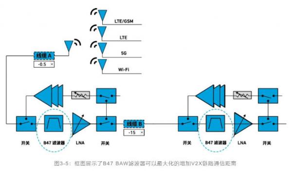 如何解決汽車V2X與多無線技術頻譜管理的共存挑戰(zhàn)！