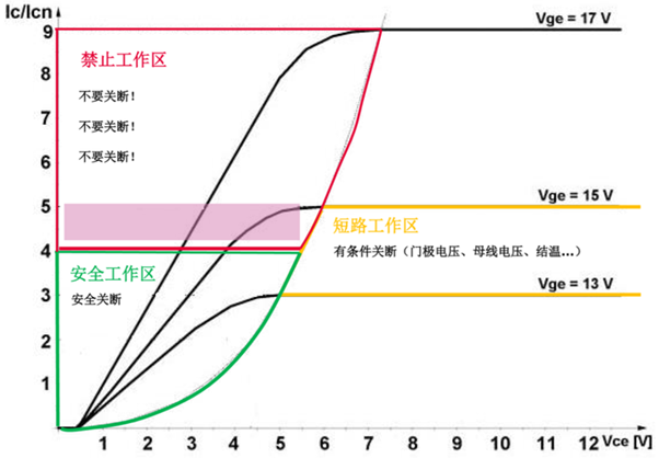 什么是IGBT的退飽和（desaturation）？ 什么情況下IGBT會進入退飽和狀態(tài)？