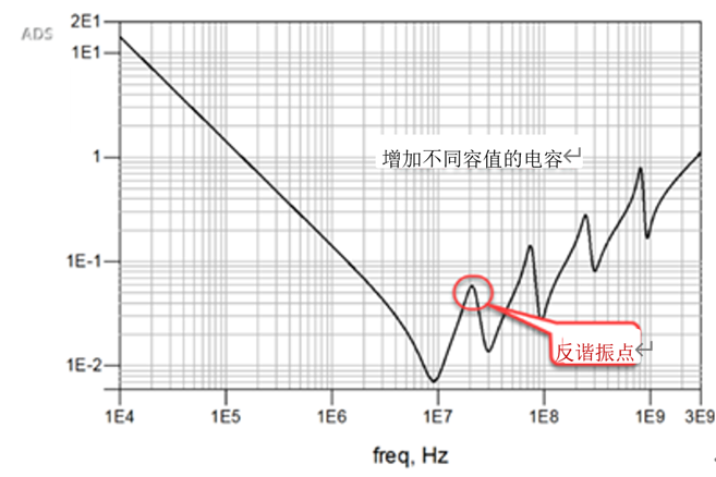 一張圖搞懂為什么去耦電容要好幾種容值？