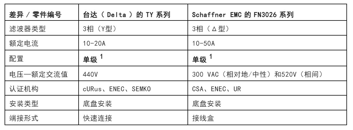 注意！這兩種三相電源濾波器的選擇有竅門！