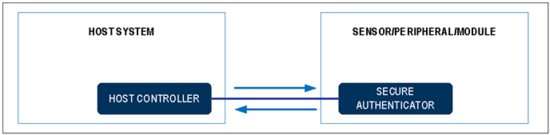 揭秘對稱認證技術(shù)是如何扼住假冒零部件的咽喉？