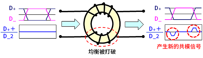 智能汽車CAN FD總線需要什么樣的降噪對策？