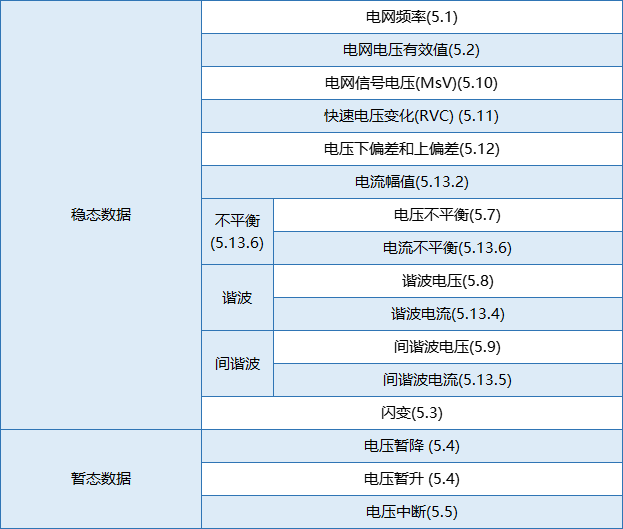 要測量和分析電能穩(wěn)態(tài)及瞬態(tài)數(shù)據(jù)？世健的電能質(zhì)量分析儀小型導(dǎo)軌表方案恰如所需！