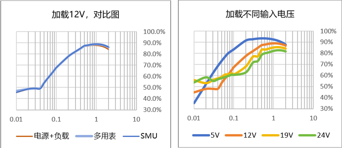【“源”察秋毫系列】DC-DC電源效率測試，確保高效能與可靠性的關(guān)鍵步驟