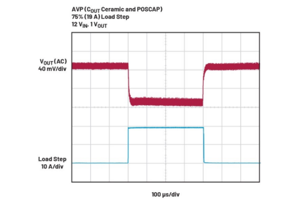 精準電壓定位技術(shù)助力μModule穩(wěn)壓器性能提升 精準電壓定位技術(shù)助力μModule穩(wěn)壓器性能提升