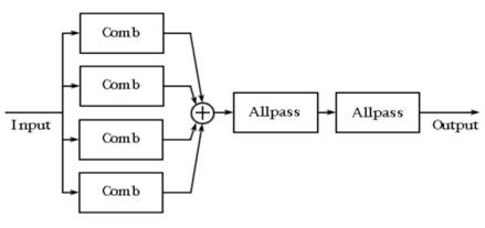 如何在ADI DSP中設(shè)計(jì)一個(gè)合理的混響？