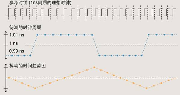 【做信號鏈，你需要了解的高速信號知識（二）】高速的挑戰(zhàn) – 抖動和眼圖