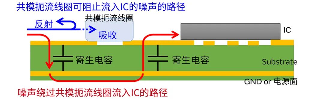針對(duì)車載應(yīng)用的高頻噪聲，來(lái)試試村田這款共模扼流線圈
