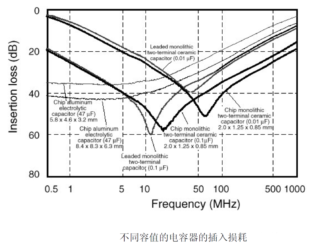 電容在EMC中的應(yīng)用 電容在EMC中的應(yīng)用