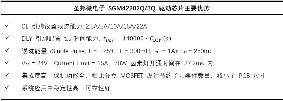 高可靠高邊驅(qū)動助力汽車應(yīng)用 高可靠高邊驅(qū)動助力汽車應(yīng)用