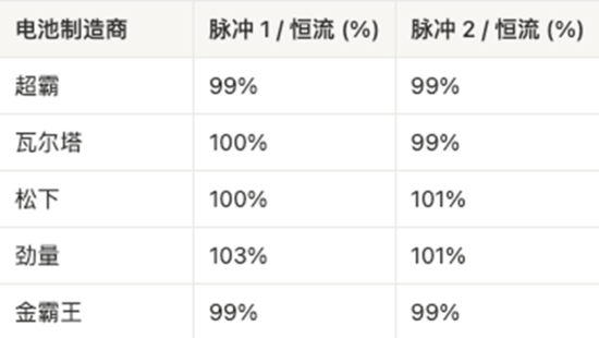AAA電池怎么選？5款A(yù)AA堿性電池實測，結(jié)果可能出乎意料