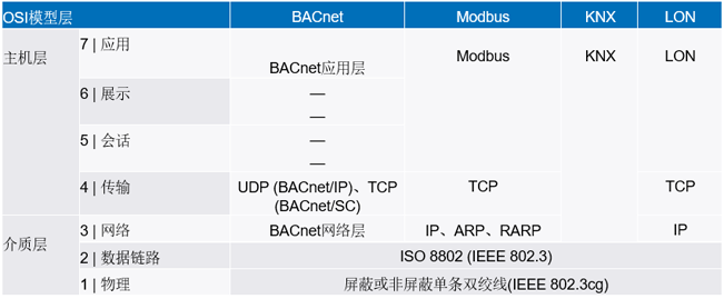 新的10BASE-T1L標(biāo)準(zhǔn)有哪些變化？