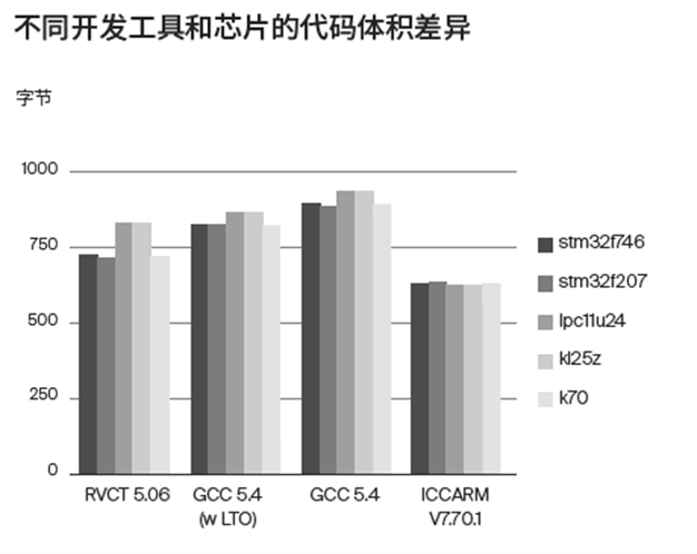 應對實際工程挑戰(zhàn)，如何為嵌入式軟件開發(fā)選擇編譯器