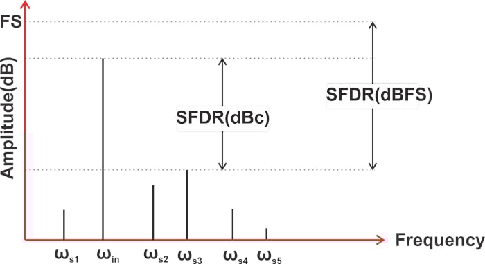 什么是無雜散動態(tài)范圍 (SFDR)？為什么 SFDR 很重要？