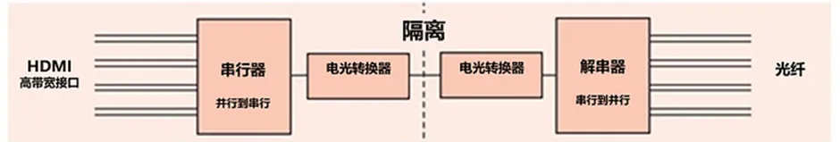 HDMI信號隔離器要怎么選？試試專用芯片！