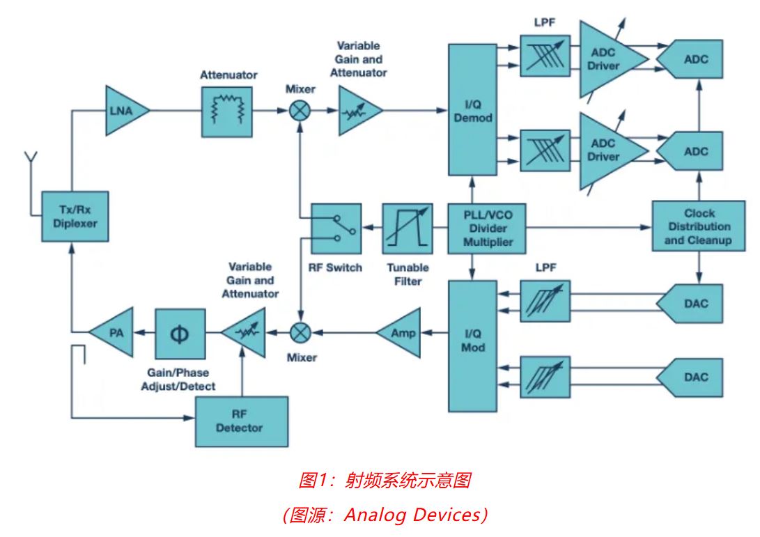 射頻開發(fā)挑戰(zhàn)重重？ADI一站式方案助你輕松應(yīng)對！