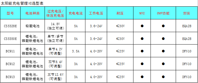 CS5350/CS5328 太陽能板供電鉛酸蓄電池、磷酸鐵鋰電池、鋰電池充電管理IC系列