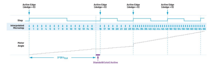 從全步到微步：深入理解步進(jìn)電機(jī)的控制方式