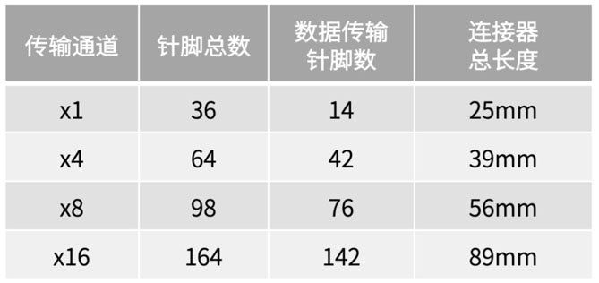 不斷提速的PCIe，又快又穩(wěn)的連接器哪里找？
