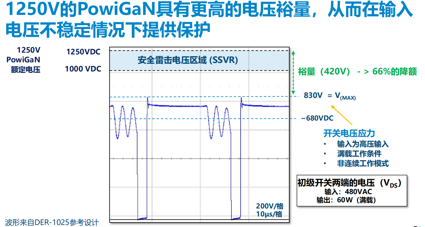 氮化鎵取代碳化硅，從PI開始？