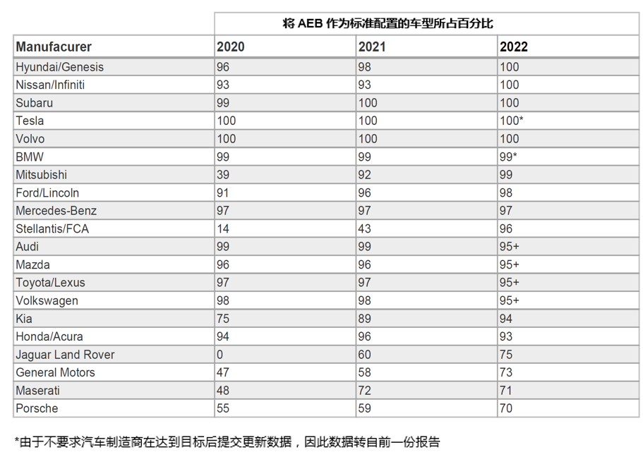 自動(dòng)緊急制動(dòng)系統(tǒng)(AEB) 提案已落后于最新的汽車解決方案嗎？